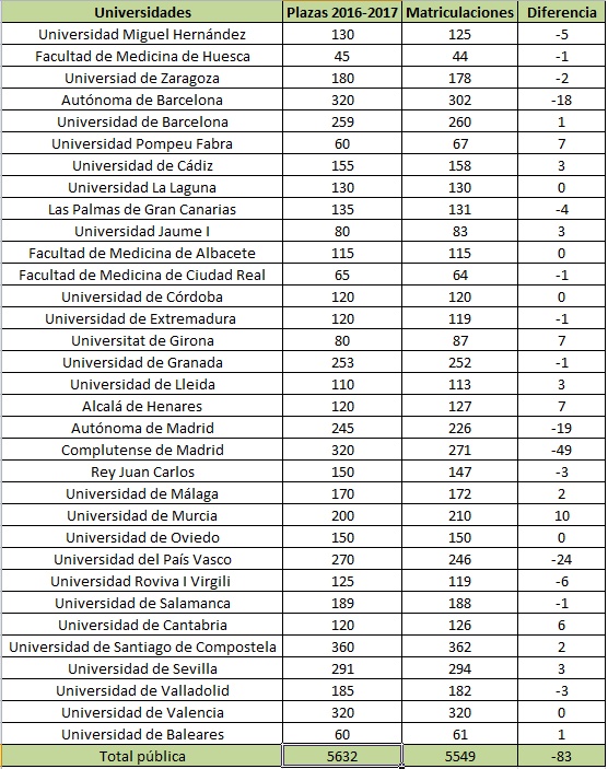 El número de plazas ofertadas y matriculaciones del curso 2016-2017. Fuente: Ministerio de Educación.