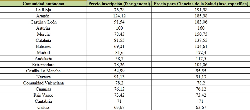 Tabla comparativa de precios de inscripción, según autonomía.