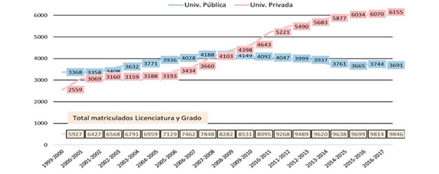 Evolución de los estudiantes matriculados en Odontología (licenciatura y grado): España, curso 1999-2000 / 2016-2017