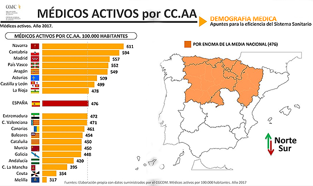 Estudio sobre Demografía Médica. Fuente: OMC y CESM. 