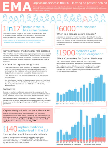 Gráfico sobre los medicamentos huérfanos de la EMA.