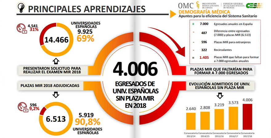 Número de egresados de universidades españolas sin plaza MIR en 2018. Fuente: OMC/CESM