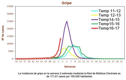 Incidencia de la gripe durante los cinco últimos años.