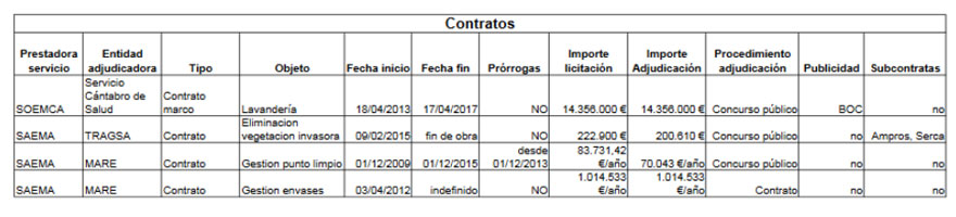 Desglose de los contratos públicos de las empresas asociadas a Amica.