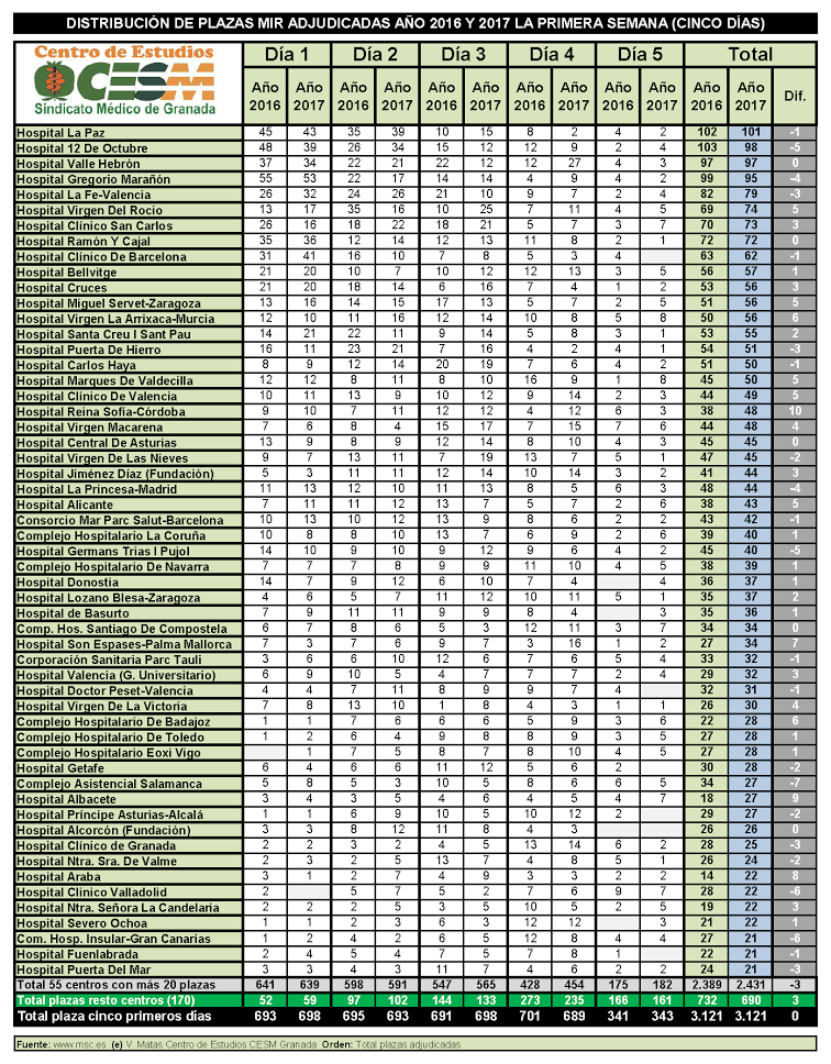 Tabla comparativa de la elección de plazas MIR por centro.