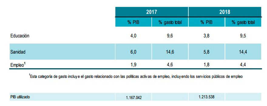 Tabla del PIB