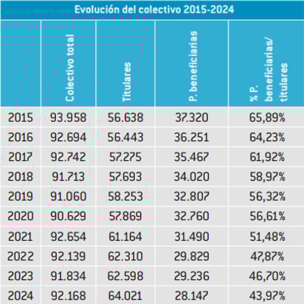 Evolución del colectivo 2015-2024.