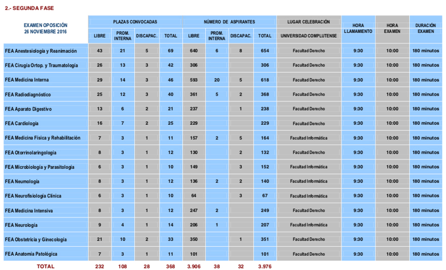 Detalle de las pruebas de Facultativo Especialista de Área en las distintas categorías.