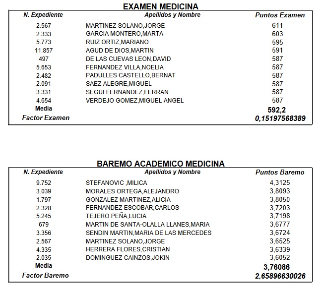 Factores de corrección definitivos del MIR 2017.