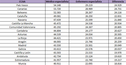 Diferencia de sueldo anual entre enfermeras y médicos especialistas. Fuente: Adecco. 