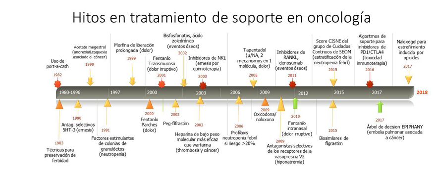 Principales hitos de las últimas décadas en el desarrollo de estrategias terapéuticas de soporte en cáncer. Fuente: SEOM.