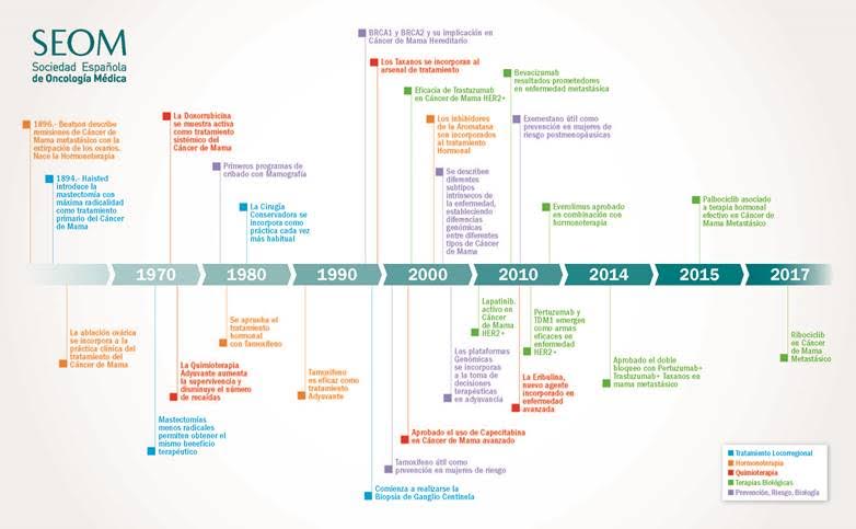 Los avances médicos más destacados en los últimos años.