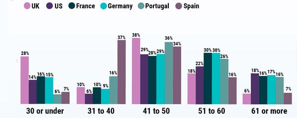 Gráfico elaborado por Medscape sobre las horas extra en diferentes países del mundo.