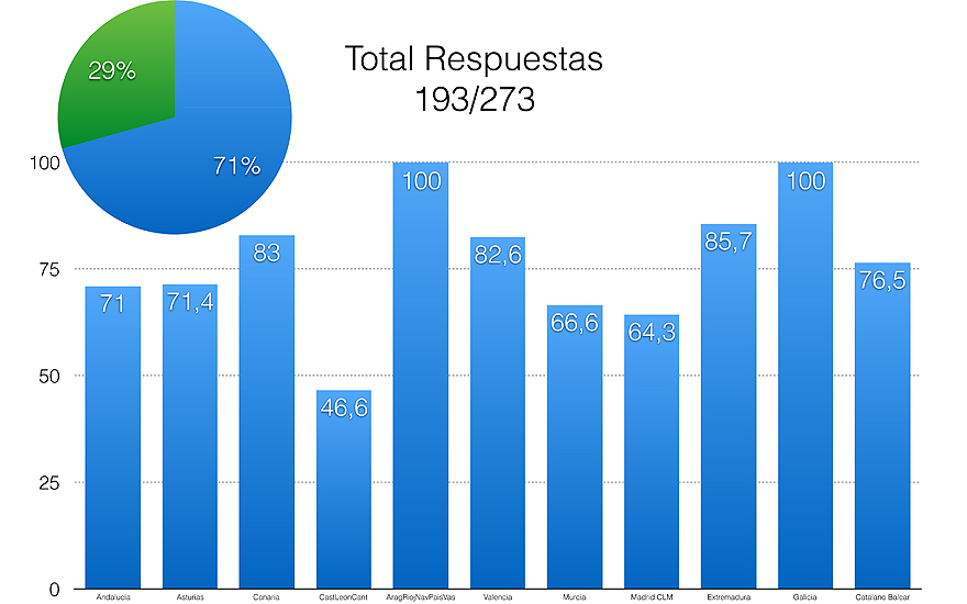 Porcentaje de respuestas a la encuesta de la SEMI por comunidades autónomas. Fuente: Grupo de Trabajo de Formación.