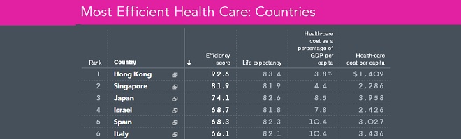 España es el 5º país del mundo en eficiencia sanitaria.