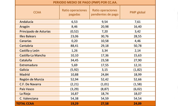 Distribución por Comunidades Autónomas