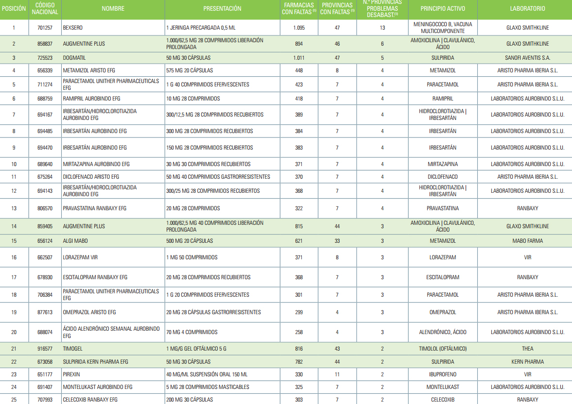 Clasificación elaborada por el Consejo General de Farmacéuticos a partir de los datos de Cismed. Fuente: 'Revista Farmacéuticos'. 