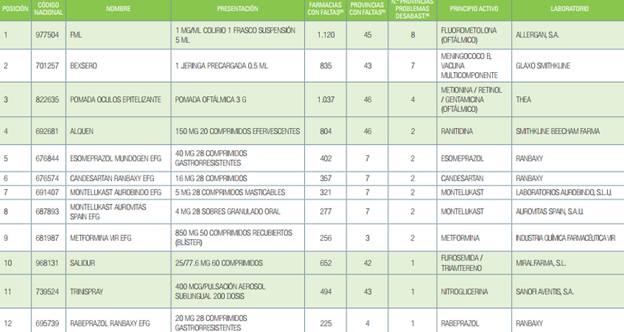 La clasificación de Cismed de agosto. Fuente: Consejo General de Farmacéuticos.