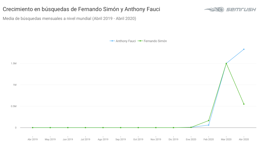 Crecimiento búsquedas online fernando simón