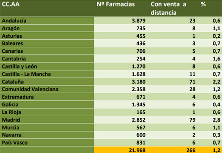 Farmacias con autorización para vender a distancia en 2016. Fuente: FEFE.