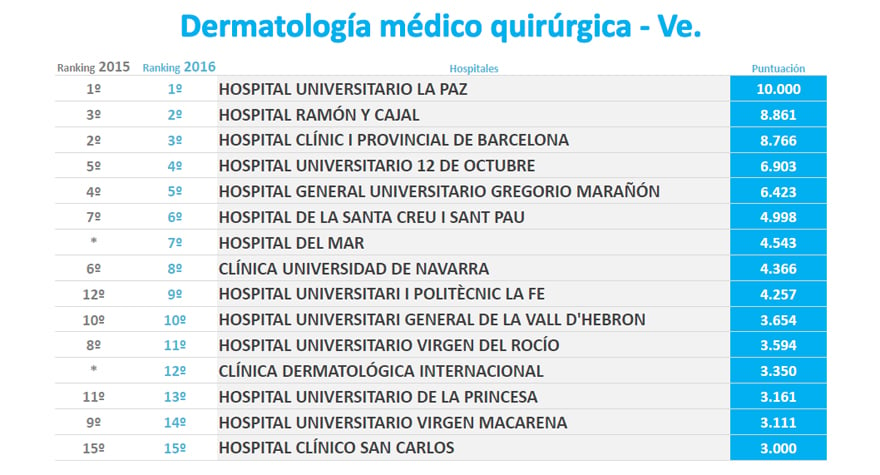  Clasificación de los servicios de Dermatología en el III Monitor de Reputación Sanitaria. Fuente: Merco.