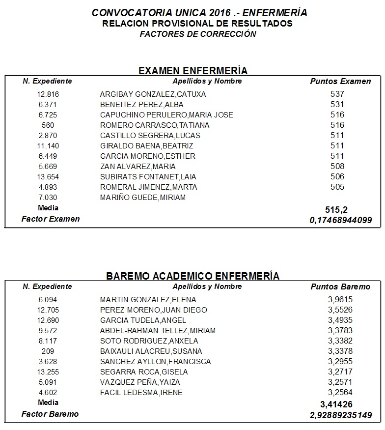 Los 10 mejores exámenes y baremos del EIR.