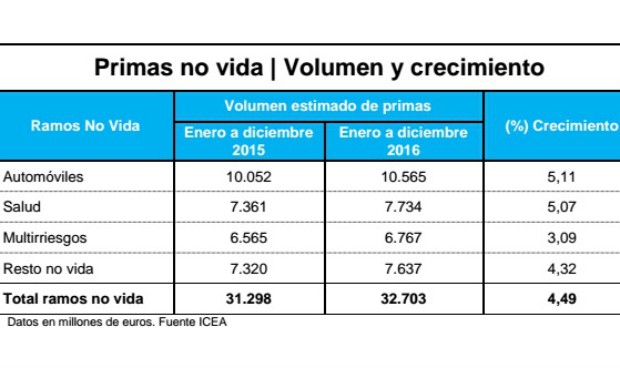 Datos de los Seguros no vida de 2016