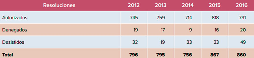 Evolución de la autorizaciones de ensayos clínicos en España. Fuente Aemps. 