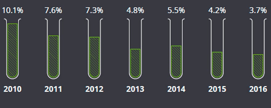 Evolución de la rentabilidad del I+D farmacéutica. Fuente: Deloitte.