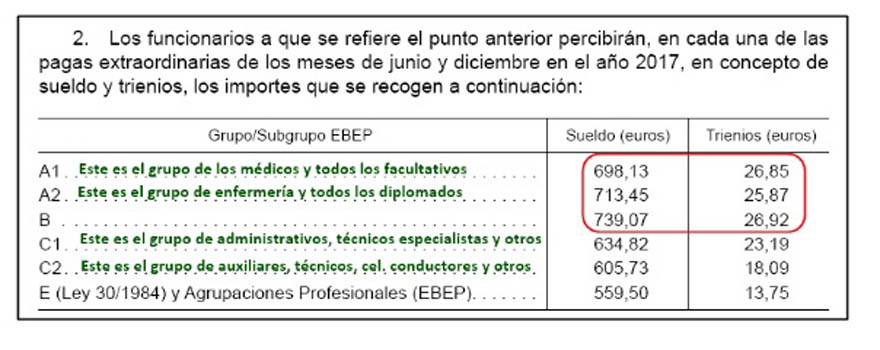 Tabla explicativa de sueldos y trienios. 