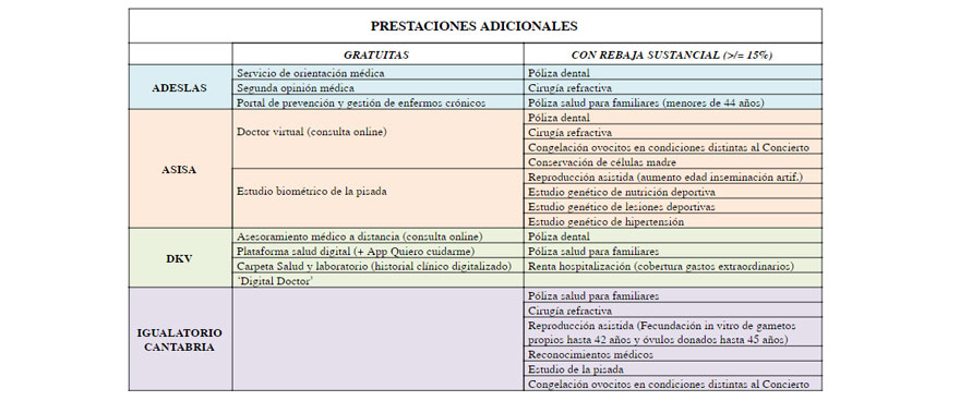 Nuevo cuadro de prestaciones ofertadas por Muface.