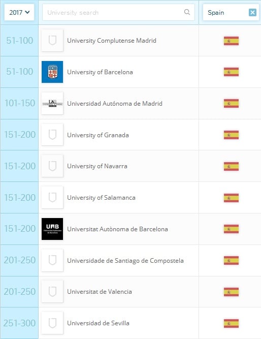 Las facultades de Farmacia españolas más reconocidas del mundo, según el ranking de QS.