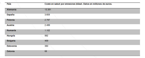 Coste en salud por emisiones diésel. Datos en millones de euros.