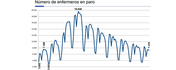 Gráfico con el número de enfermeras en paro durante los últimos años. 