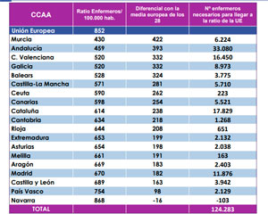 Gráfico elaborado por el Consejo General de Enfermería.