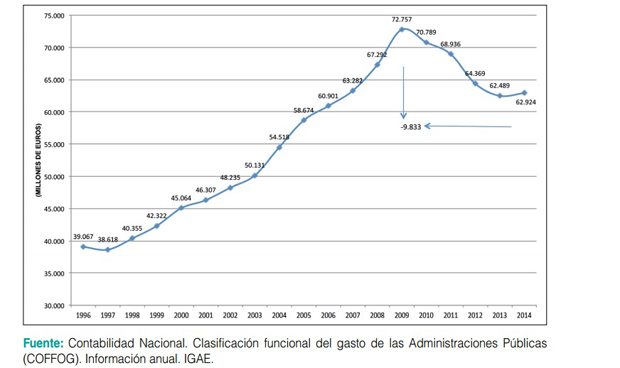 Evolución del gasto sanitario público en España