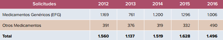 Evolución de las solicitudes de comercialización de nuevos medicamentos. Fuente: Aemps. 