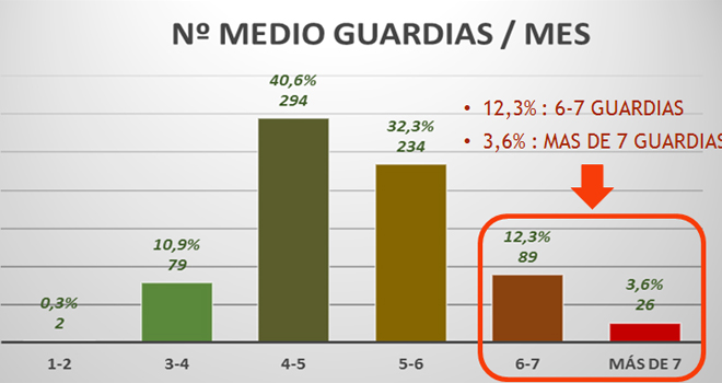 Número de guardias mensuales que realizan los MIR encuestados.