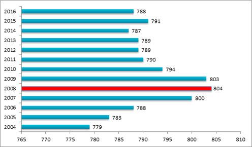 Evolución del número de hospitales de 2004 a 2016. Fuente: Ministerio de Sanidad. 