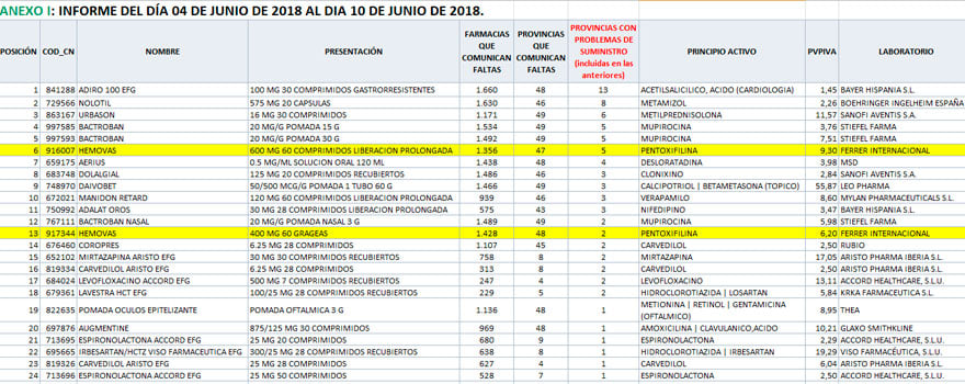 Clasificación del Cismed correspondiente a la primera semana de junio. Fuente: Consejo General de Farmacéuticos.