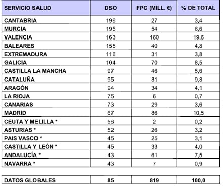 Evolución de la deuda pública con el sector de la tecnología sanitaria a cierre de 2017. Fuente: Fenin. 