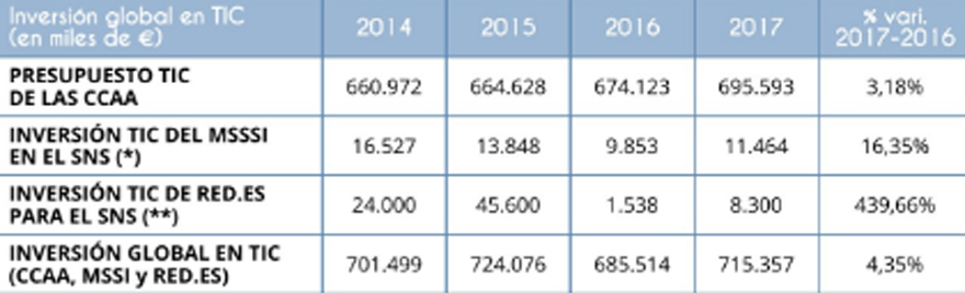 Fuente: datos de la Sociedad Española de Informática de la Salud. 