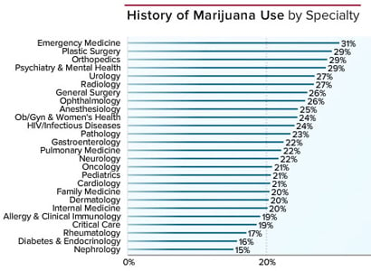  Consumo de marihuana por especialidades