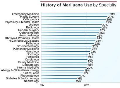  Consumo de marihuana por especialidades