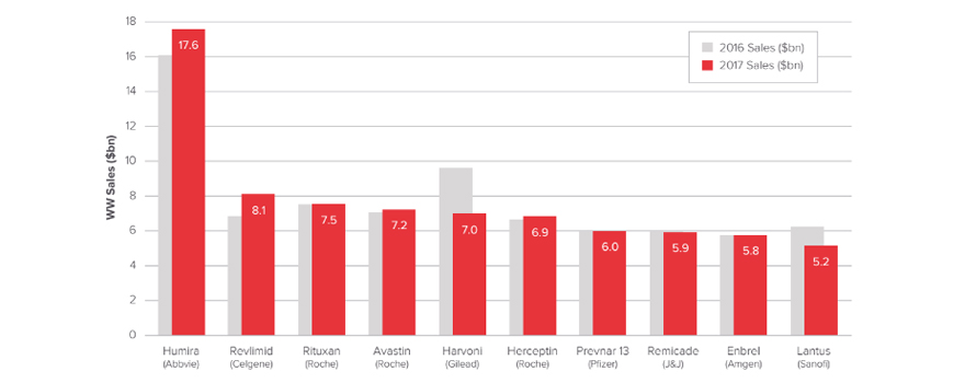 Previsión de ventas de los medicamentos, en miles de millones de dólares. Fuente: Evaluate.