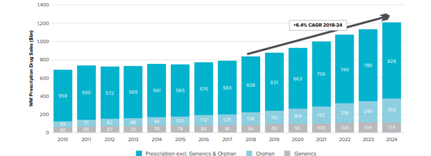 Evolución del mercado farmcéutico, por miles de millones de dólares. Fuente: Evaluate Pharma.