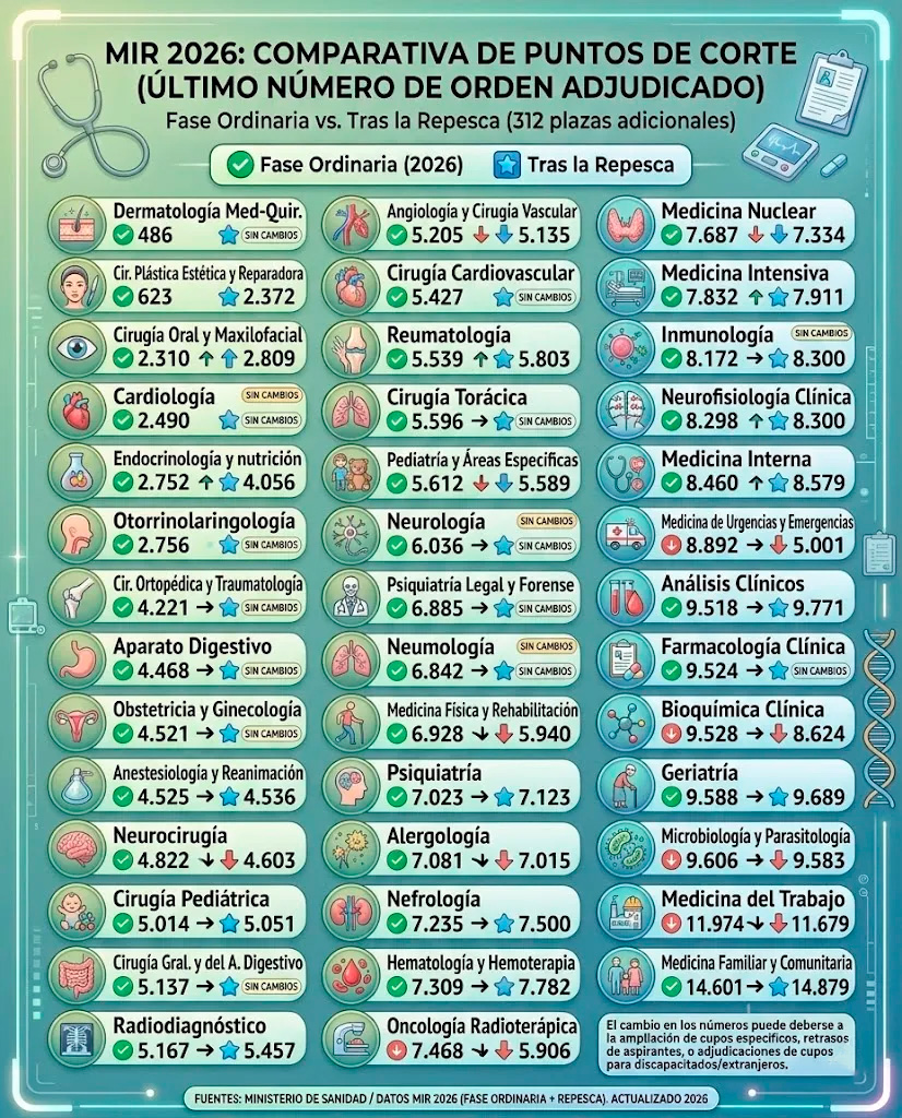 Comparativa de puntos de corte.