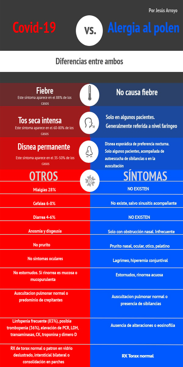 Diferencias entre Covid-19 y Alergias Estacionales