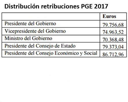 Distribución de las retribuciones fijadas en los PGE para 2017