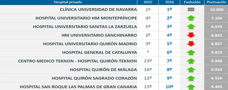 Los diez hospitales privados con mayor reputación en España. Fuente: Merco.